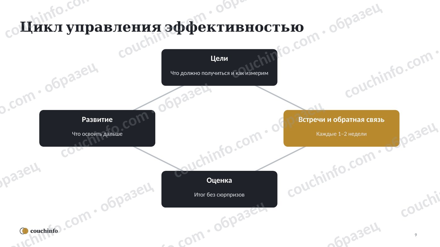 Управление эффективностью с ИИ: цели, показатели, регулярные встречи — страница комплекта